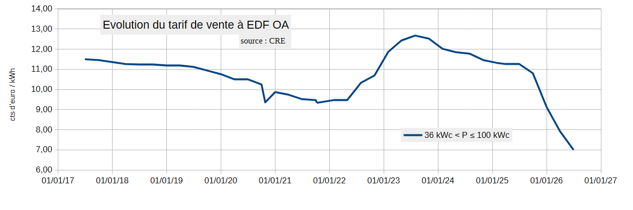 tarif EDF OA